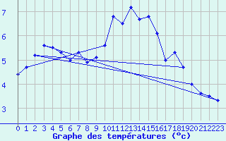 Courbe de tempratures pour Heino Aws