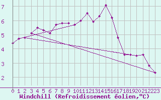 Courbe du refroidissement olien pour Olpenitz