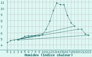 Courbe de l'humidex pour Leon / Virgen Del Camino