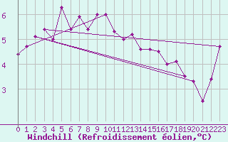 Courbe du refroidissement olien pour Andoya-Trolltinden