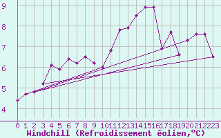 Courbe du refroidissement olien pour Limoges (87)