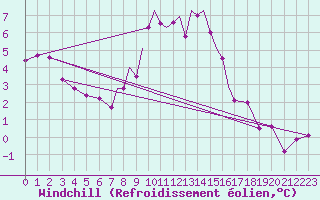 Courbe du refroidissement olien pour Cranwell