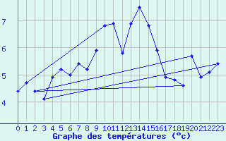 Courbe de tempratures pour Gornergrat