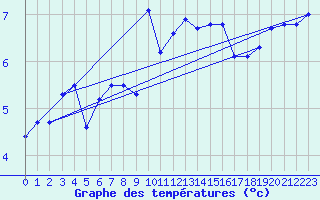 Courbe de tempratures pour Pilatus