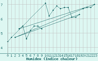 Courbe de l'humidex pour Pilatus