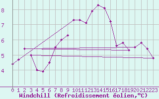 Courbe du refroidissement olien pour Retie (Be)
