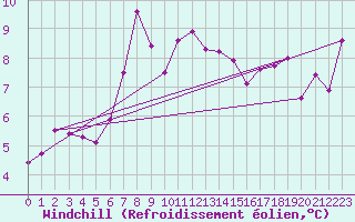 Courbe du refroidissement olien pour Landivisiau (29)