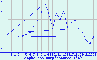 Courbe de tempratures pour Luechow