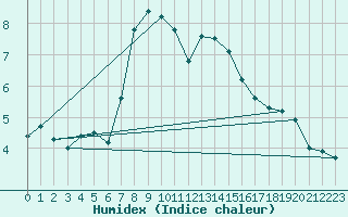 Courbe de l'humidex pour Fundata