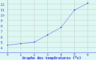 Courbe de tempratures pour Tohmajarvi Kemie