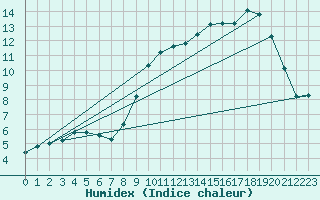 Courbe de l'humidex pour Cerisiers (89)