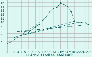 Courbe de l'humidex pour Gurteen