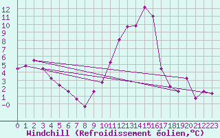 Courbe du refroidissement olien pour Ble / Mulhouse (68)