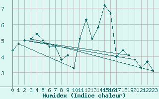 Courbe de l'humidex pour Limoges (87)