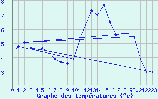 Courbe de tempratures pour Mende - Chabrits (48)