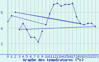 Courbe de tempratures pour Cardinham