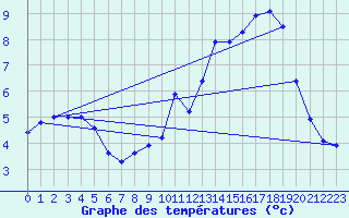 Courbe de tempratures pour Recoules de Fumas (48)