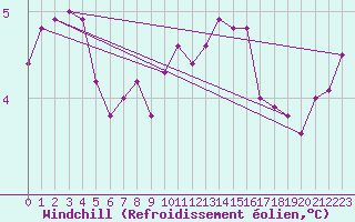 Courbe du refroidissement olien pour Helgoland