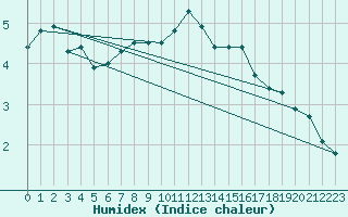 Courbe de l'humidex pour Soltau