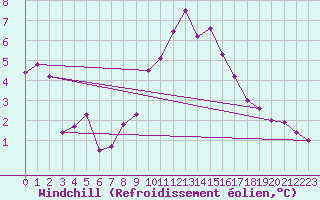 Courbe du refroidissement olien pour Calafat