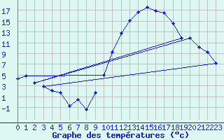 Courbe de tempratures pour Chteaudun (28)