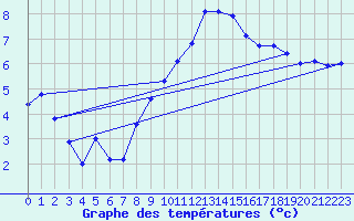 Courbe de tempratures pour Weissfluhjoch