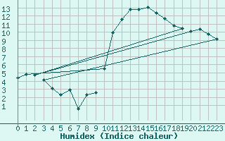 Courbe de l'humidex pour Ambrieu (01)