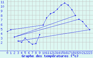 Courbe de tempratures pour Engins (38)