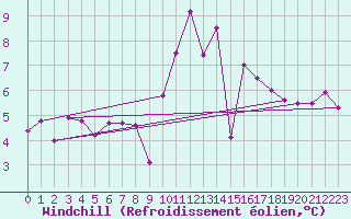 Courbe du refroidissement olien pour Ile d