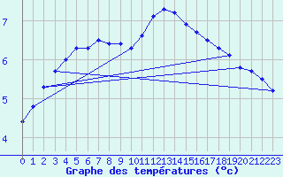 Courbe de tempratures pour Remich (Lu)