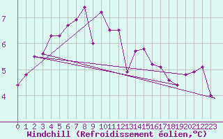 Courbe du refroidissement olien pour Odiham