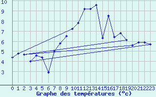 Courbe de tempratures pour Vaagsli