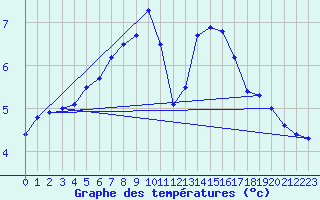 Courbe de tempratures pour Embrun (05)