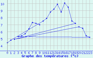 Courbe de tempratures pour Saint-Michel-Mont-Mercure (85)