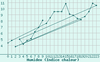 Courbe de l'humidex pour Moleson (Sw)