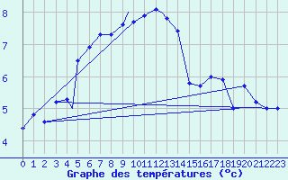 Courbe de tempratures pour Mehamn