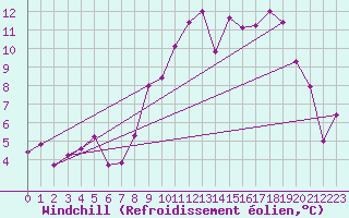 Courbe du refroidissement olien pour Mont-Saint-Vincent (71)