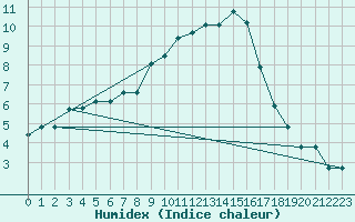 Courbe de l'humidex pour Freudenberg/Main-Box