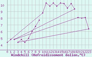 Courbe du refroidissement olien pour Saint Wolfgang