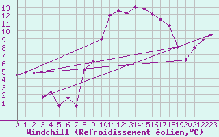 Courbe du refroidissement olien pour Wernigerode