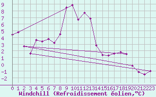 Courbe du refroidissement olien pour Chaumont (Sw)
