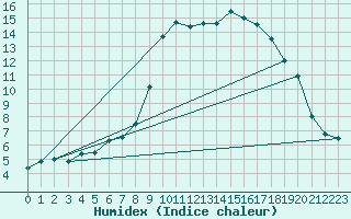 Courbe de l'humidex pour Pau (64)