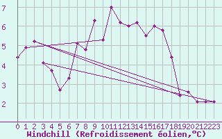 Courbe du refroidissement olien pour Lamballe (22)