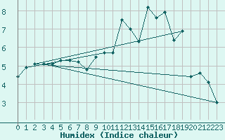 Courbe de l'humidex pour Nevers (58)