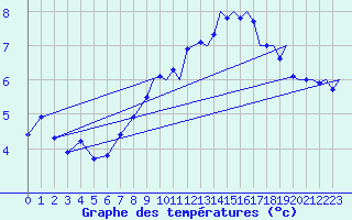 Courbe de tempratures pour Tiree