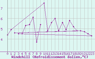 Courbe du refroidissement olien pour Rennes (35)
