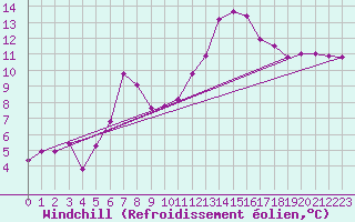 Courbe du refroidissement olien pour Monte S. Angelo