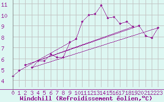 Courbe du refroidissement olien pour Sennybridge