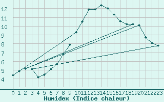 Courbe de l'humidex pour Messstetten