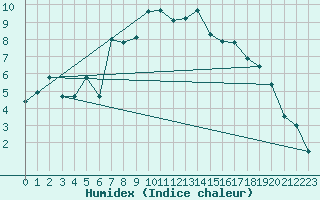 Courbe de l'humidex pour Mathod